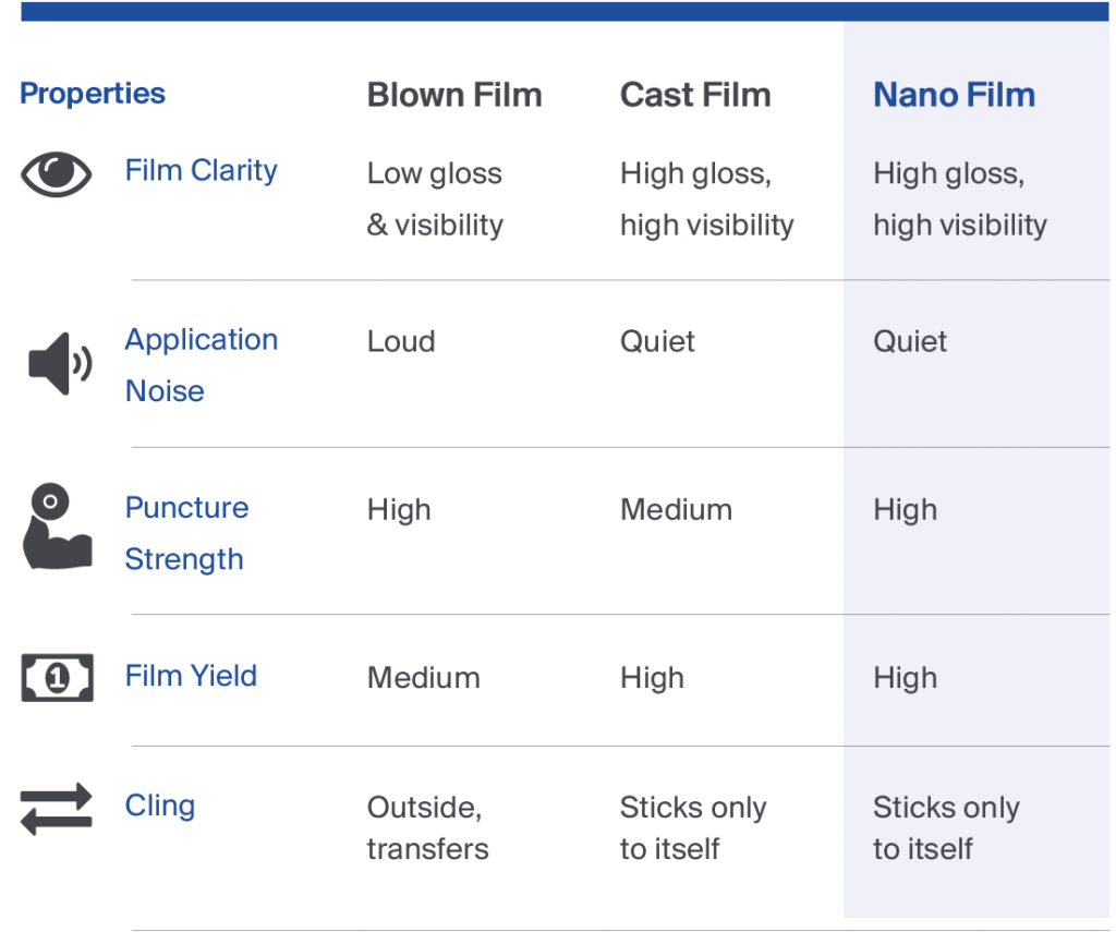 Should I Wrap Pallets with Cast Film or Blown Film?